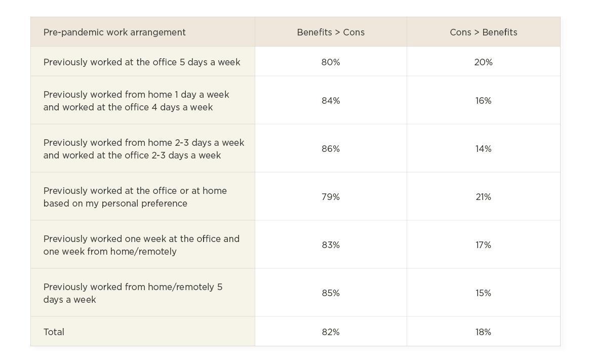 pre-pandemic work arrangements chart showing benefits and cons across various office setups, benefits and cons percentages in a clear tabular format