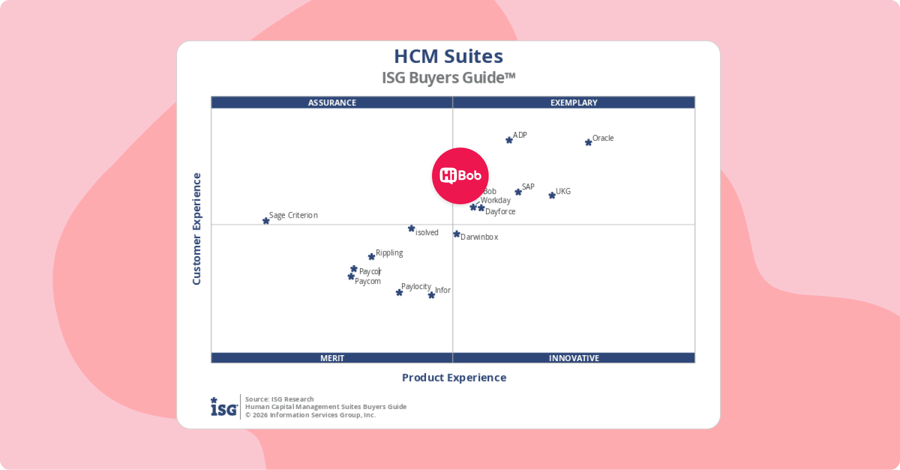ISG Buyers Guide™ chart for HCM Suites showing HiBob positioned in the Exemplary quadrant for both Product Experience and Customer Experience.