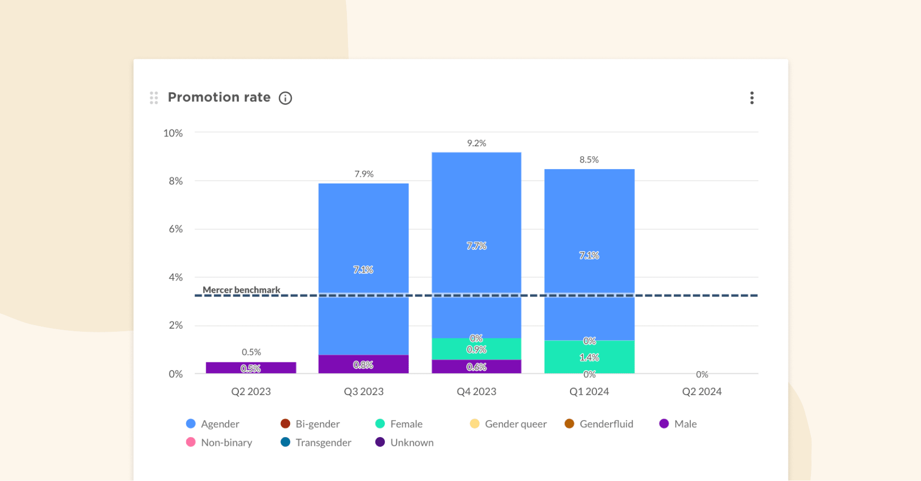 Promotion rate graph showing gender diversity from Q2 2023 to Q2 2024 with benchmarks and percentages. , promotion_rate, gender_diversity