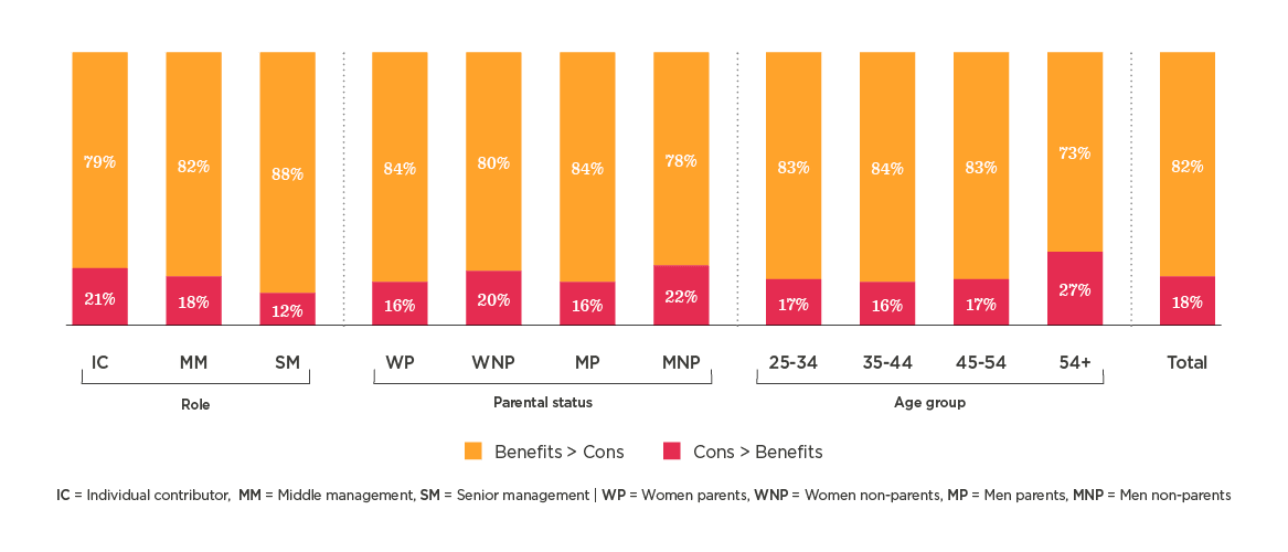 Benefits versus cons by role and parental status in a statistical graph, showcasing percentage comparisons. IC, MM, SM, WP, WNP, MP, MNP, age_groups