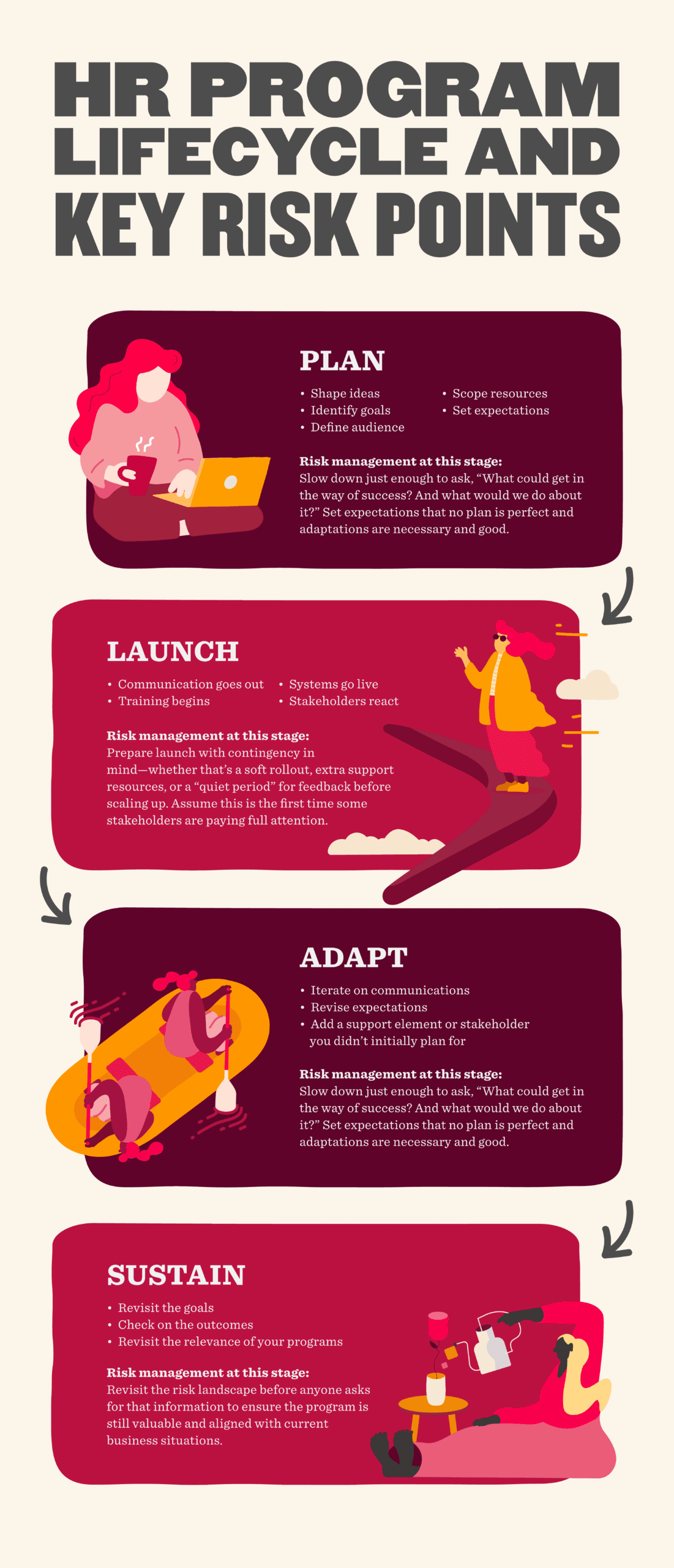 HR program lifecycle and key risk points for HR risk management