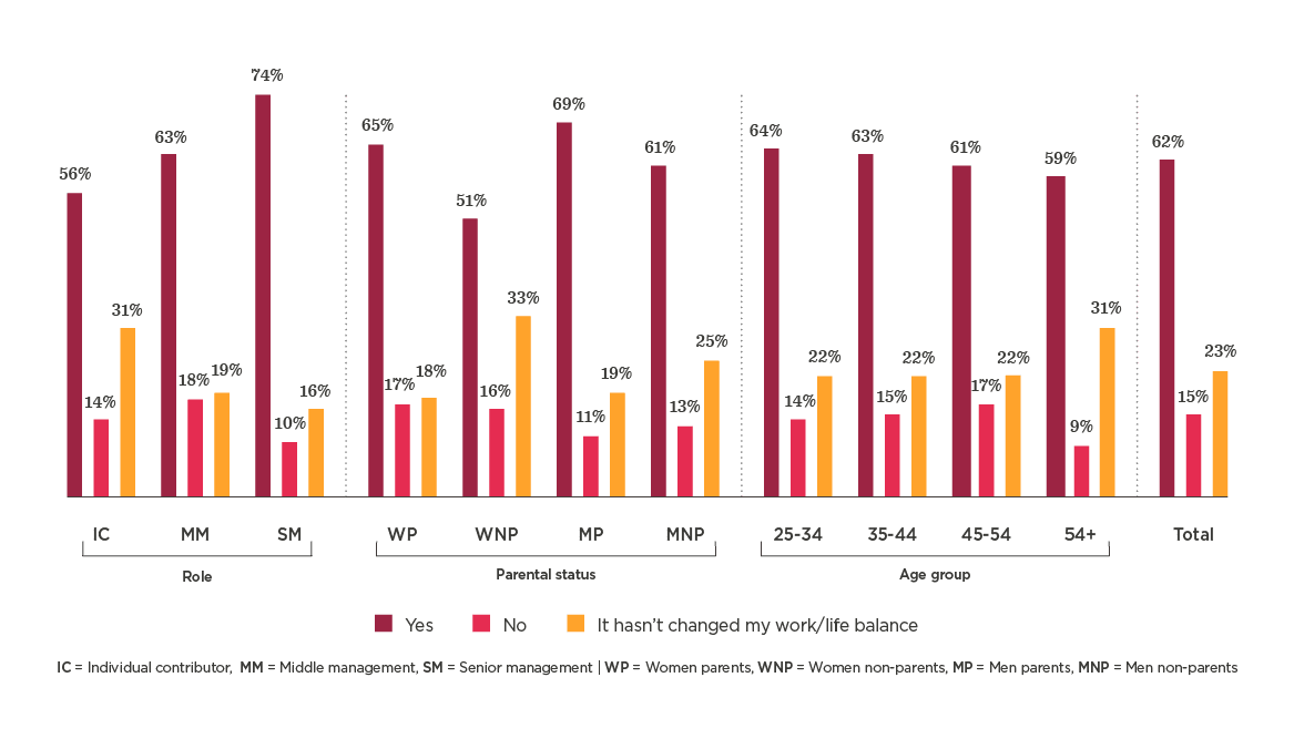 work-life balance survey results by role and parental status, featuring percentage bars for each category, work-life balance statistics by age group and role