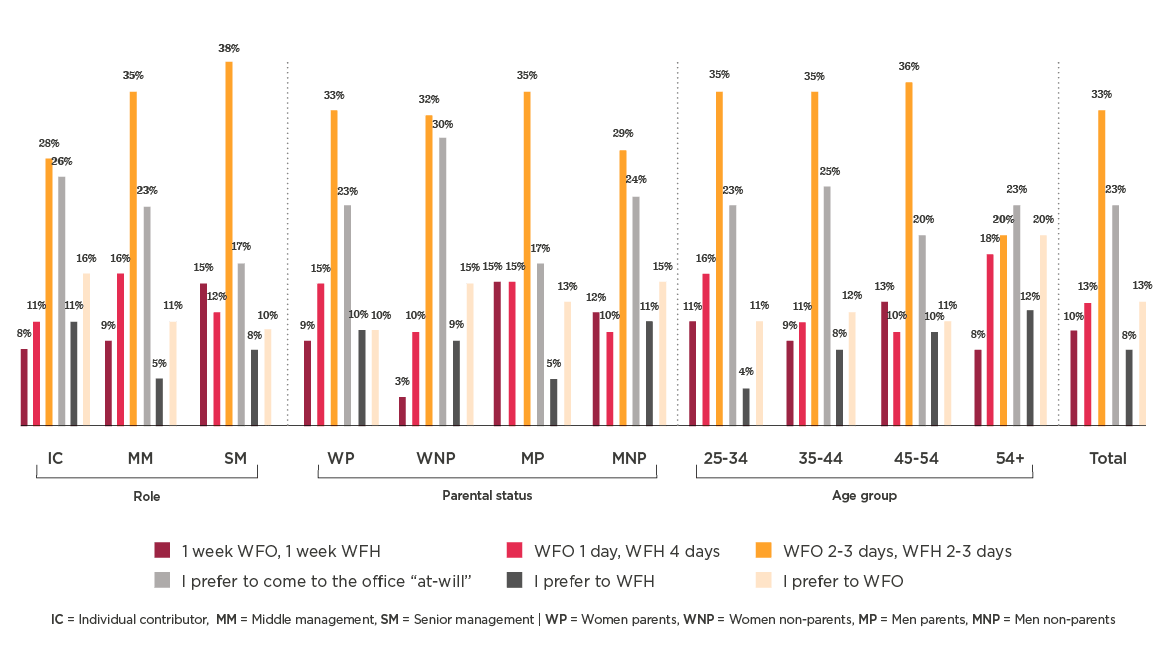 workplace preferences graph by role, parental status, and age group showing WFH and WFO trends, data visualization on remote work preferences