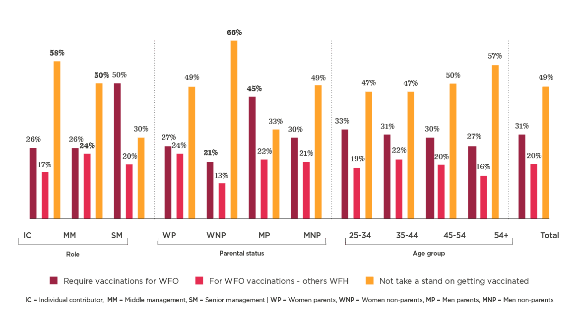 require vaccinations for WFO, age group vaccination statistics by role and parental status