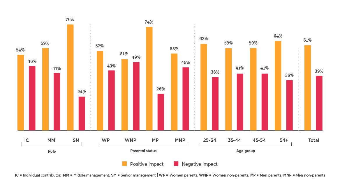 positive impact, negative impact, data visualization, employee roles parental status age groups