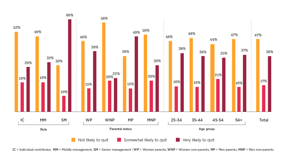 not likely to quit, gender and parental status impact on job stability in different roles and age groups