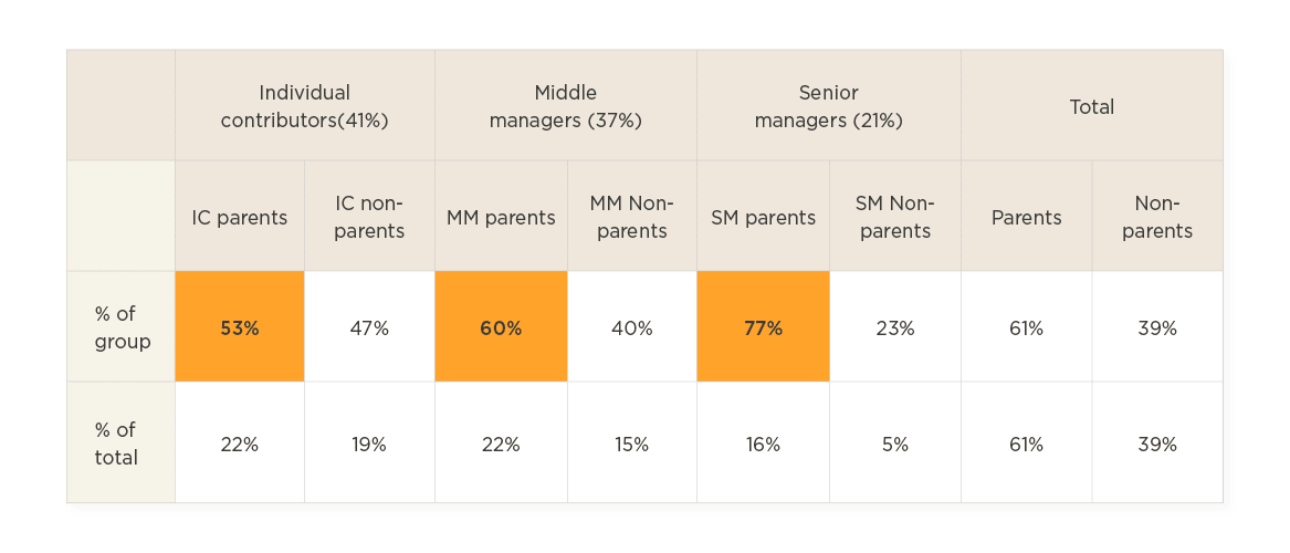 IC and manager demographics chart highlighting parents' percentages in different roles, illustrating workplace diversity. IC, parents