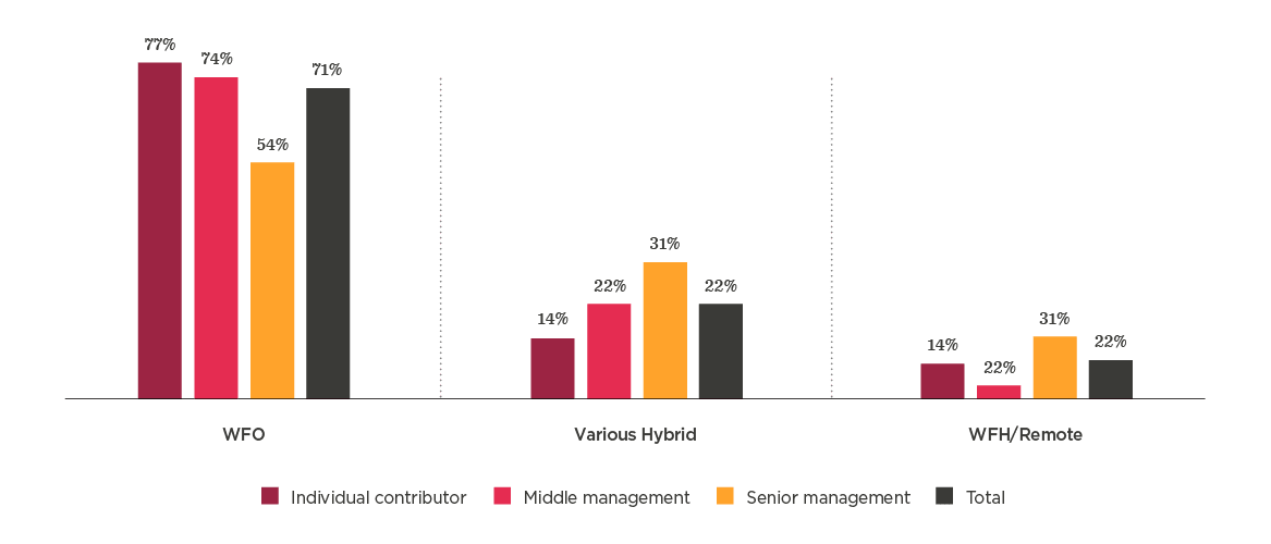 WFO shows higher engagement for individual contributors; hybrid and remote views lower across management levels. , WFO, HybridRemote