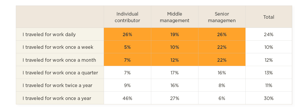 Travel frequency statistics for work: Individual contributors, middle, and senior management percentages displayed. , work travel statistics, management travel data