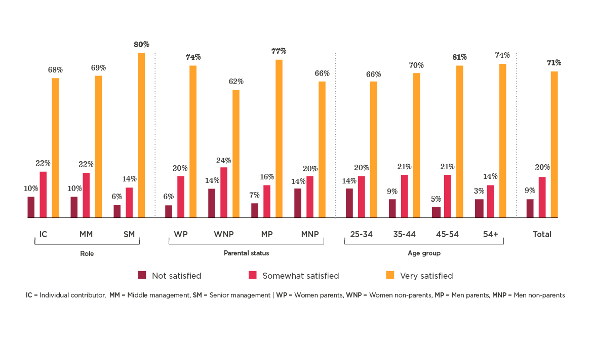 satisfaction survey results by role and parental status with percentages shown in bar graphs, visual representation of satisfaction levels across age groups