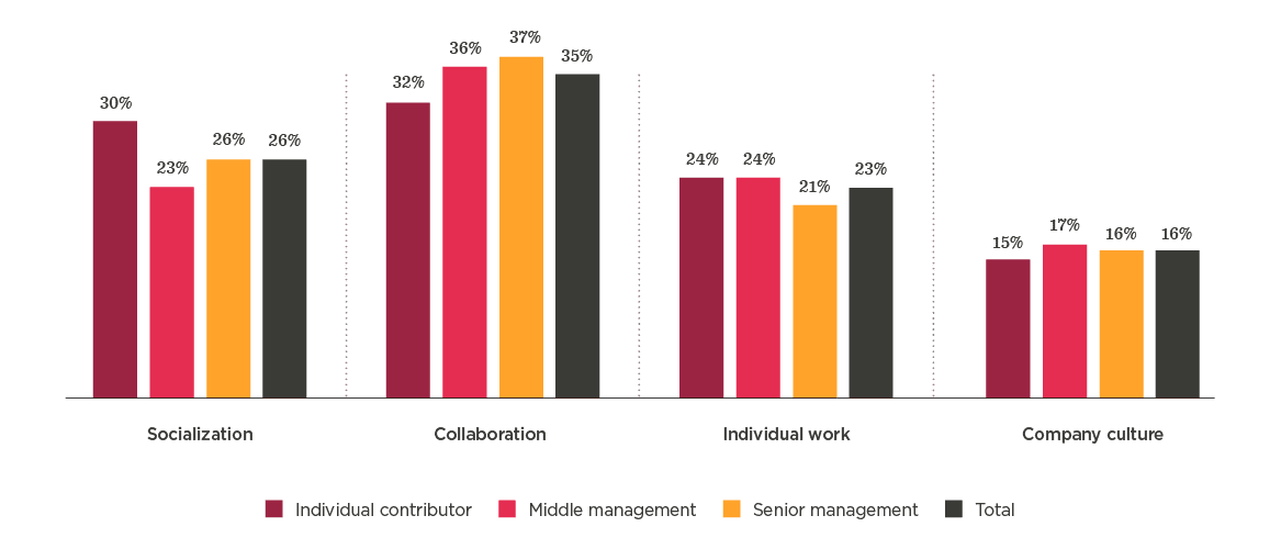 socialization, collaboration, individual_work, company_culture