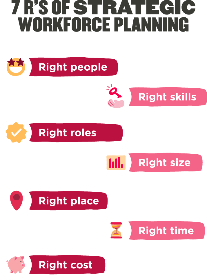 7 R's of Strategic Workforce Planning: Right people, skills, roles, size, place, time, and cost for effective management., workforce planning, strategic management