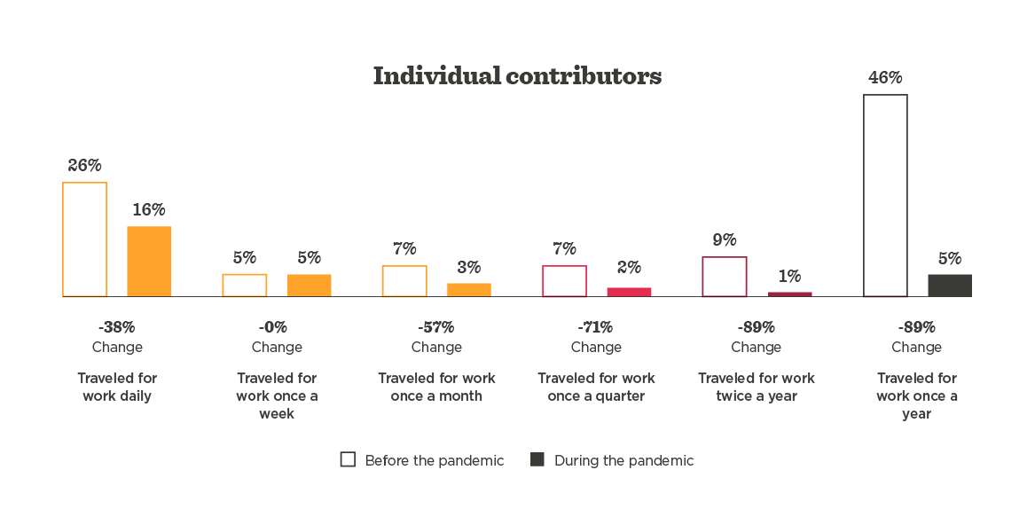 individual contributors travel habits comparison before and during pandemic, bar graph showing percentage change in travel frequency