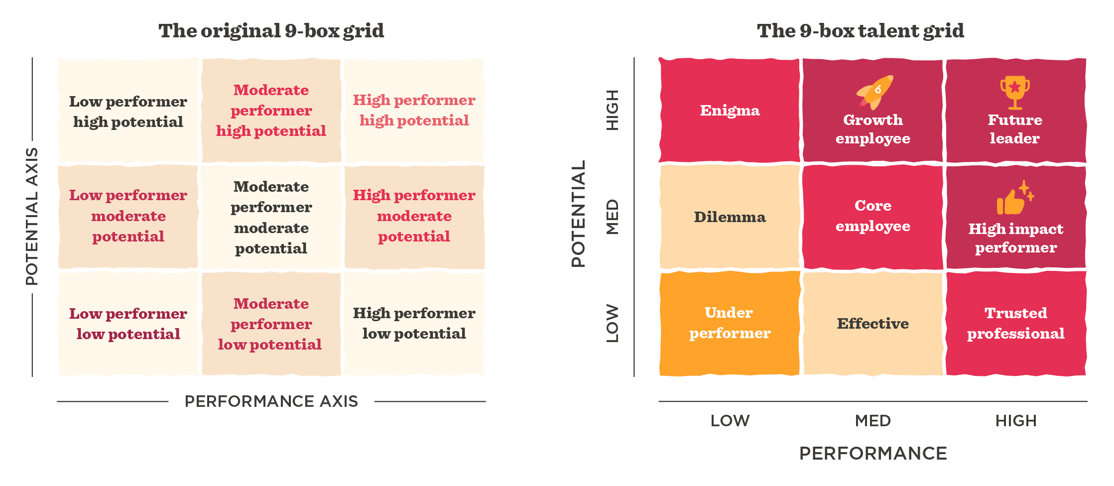9-box talent grid comparisons, showcasing performance and potential levels across various employee classifications. , talent management, performance potential grid