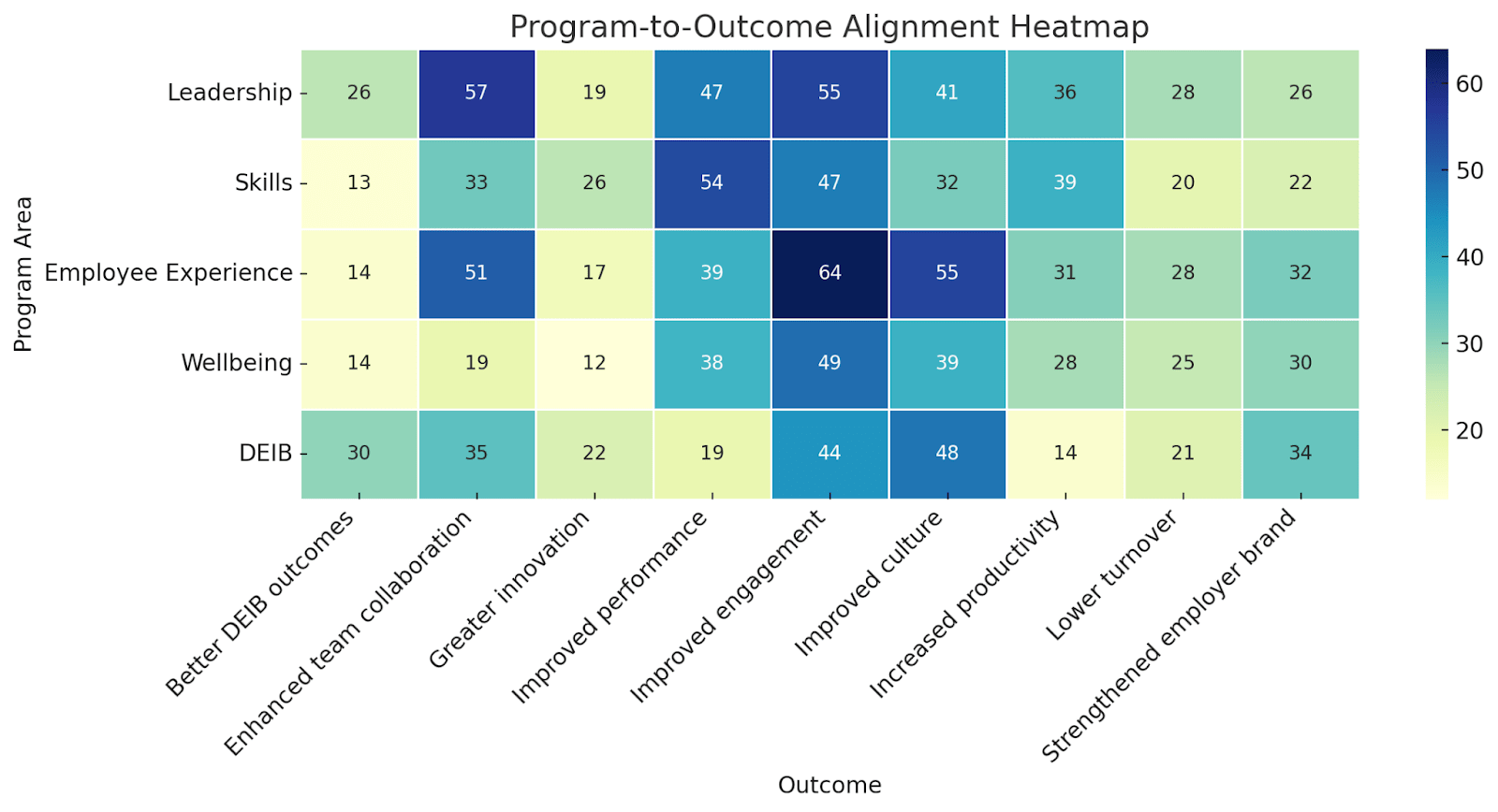 Program-to-outcome alignment heatmap showing varied alignment scores across Leadership, Skills, Employee Experience, Wellbeing, and DEIB, heatmap, program-outcome-analysis