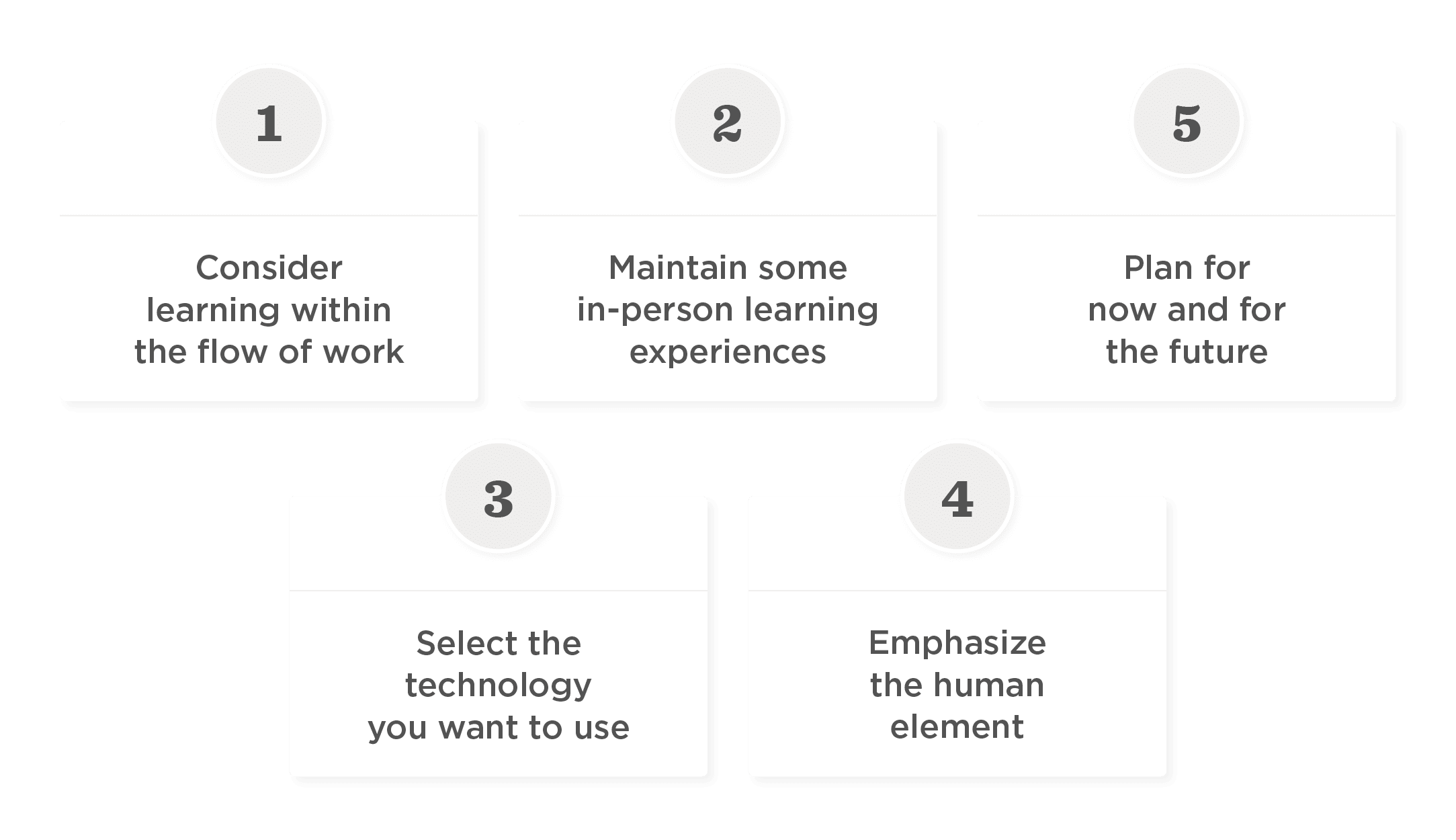 learning_workflow, in_person_learning, technology_selection, human_element, future_planning