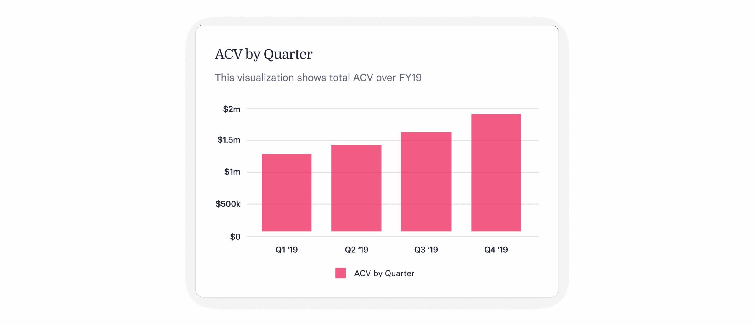 ACV by Quarter chart visualizes FY19 totals, showing increasing quarterly values with specific financial milestones. ACV, Quarterly Chart