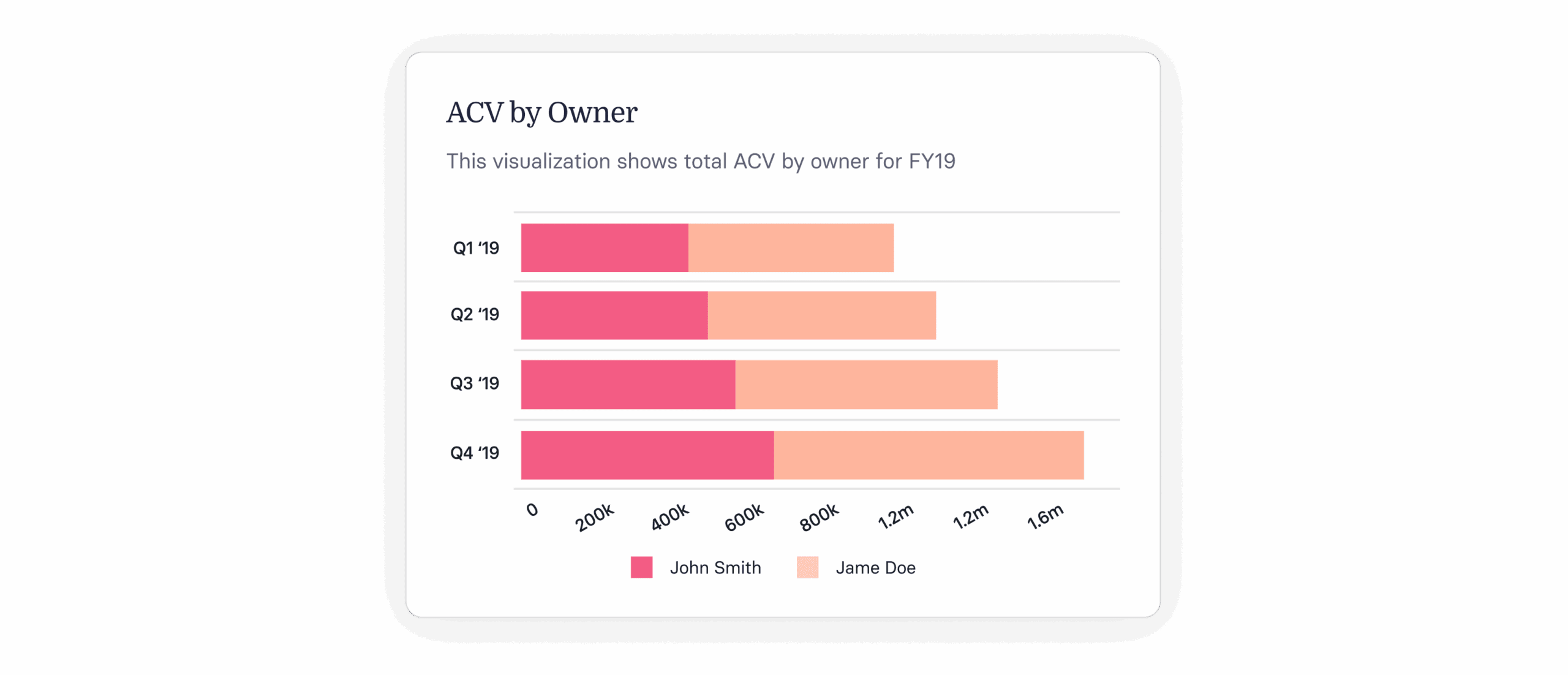 ACV by Owner quarterly comparison chart for FY19 showing John Smith and Jane Doe's performance metrics. Graphical data visualization, Quarterly ACV comparison for John Smith and Jane Doe in FY19
