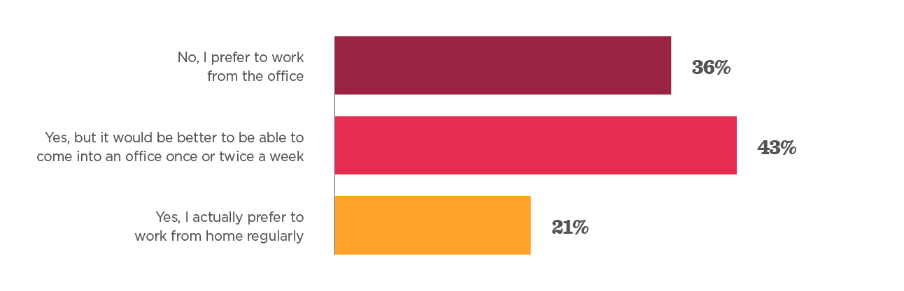 office work preferences chart, bar graph showing work-from-home vs office work percentages