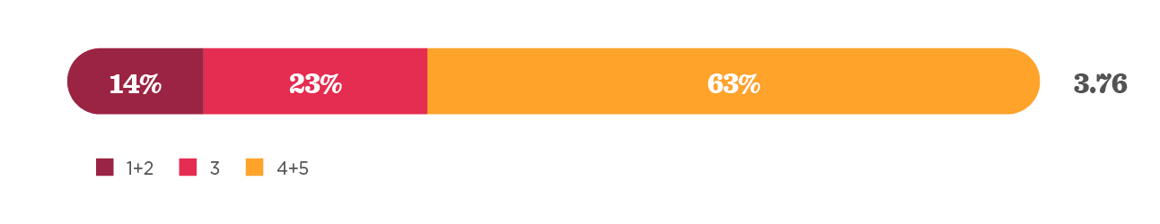 14% 1+2, 23% 3, 63% 4+5 visual percentage bar chart with numerical ratings indicating overall performance score of 3.76, Visual representation of performance metrics showing 1+2 at 14%, 3 at 23%, 4+5 at 63% with a score of 3.76.