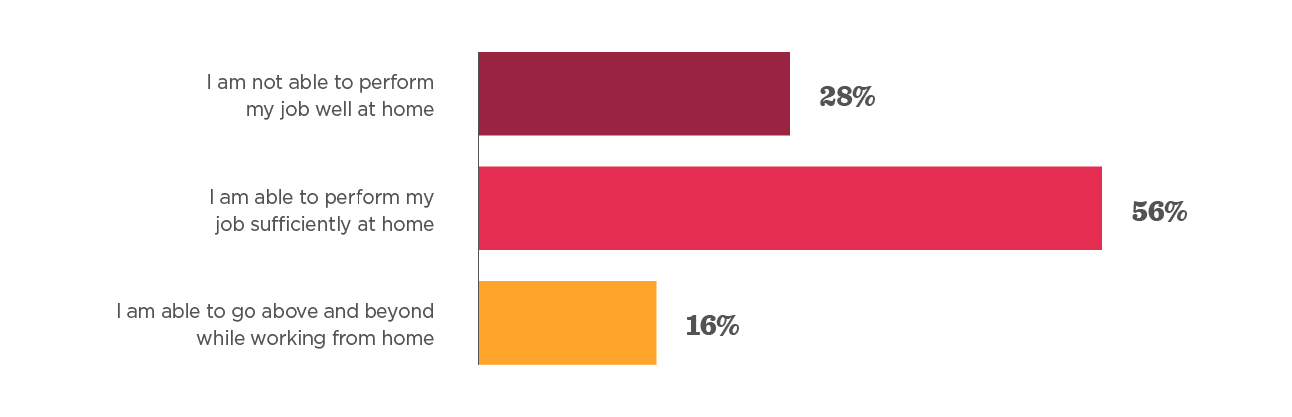 performance, working from home, bar chart, survey results