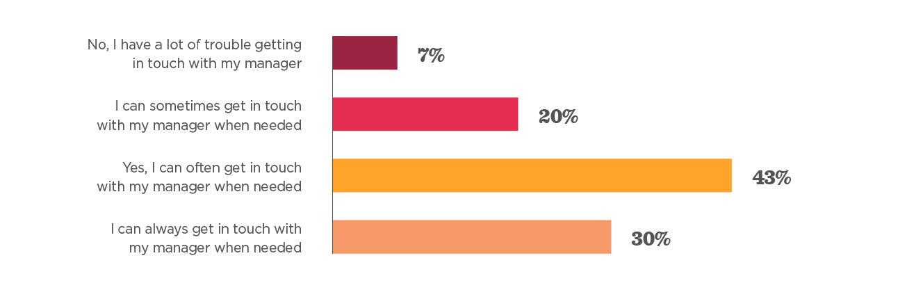 bar graph manager communication, employee feedback survey results