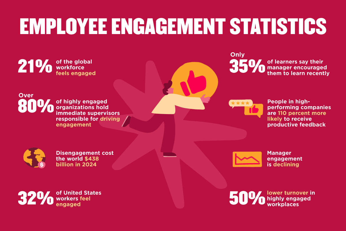 employee engagement statistics infographic, global workforce engagement data and impact on productivity and turnover