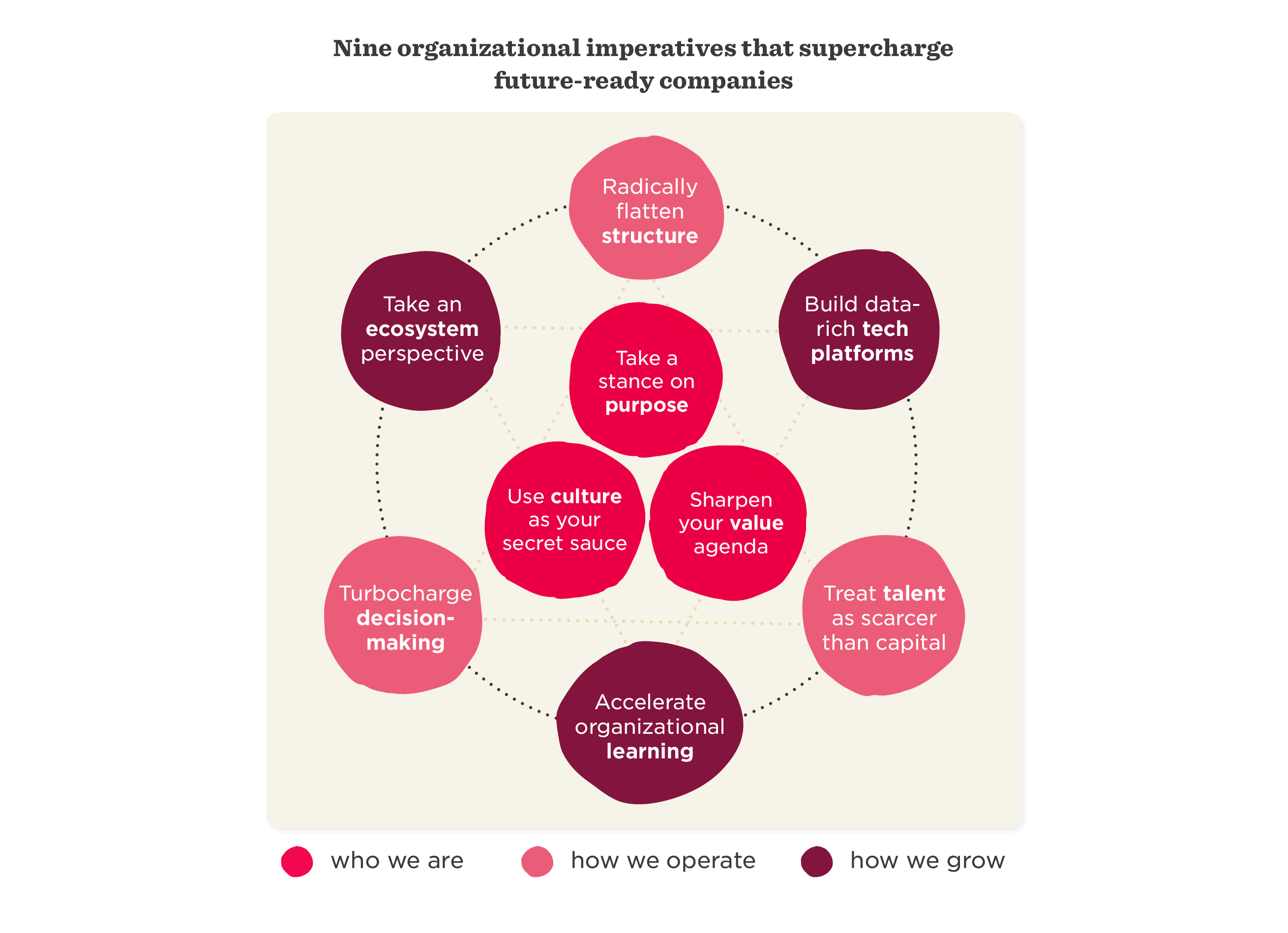 nine organizational imperatives chart, future-ready companies model and strategies