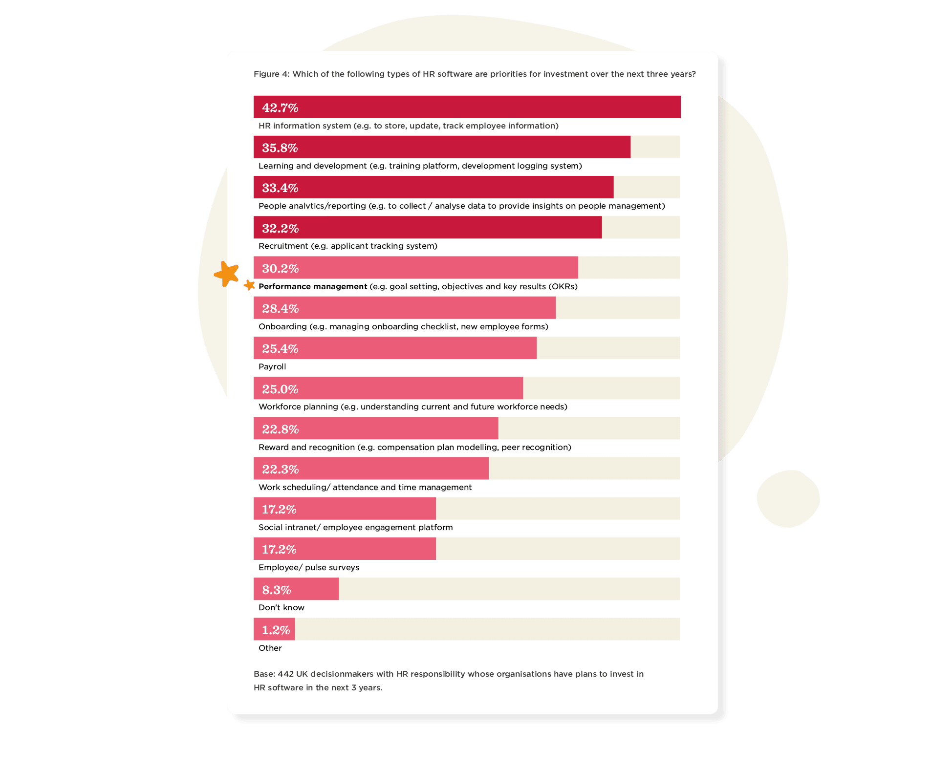 HR software priorities chart highlighting key investment areas: HR info systems, recruitment, performance management, Investment priorities in HR software, showcasing data-driven insights for effective people management