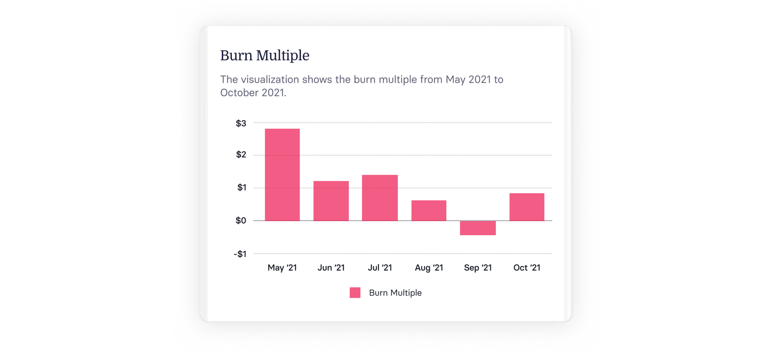 What Is Burn Multiple & How Do You Calculate It?