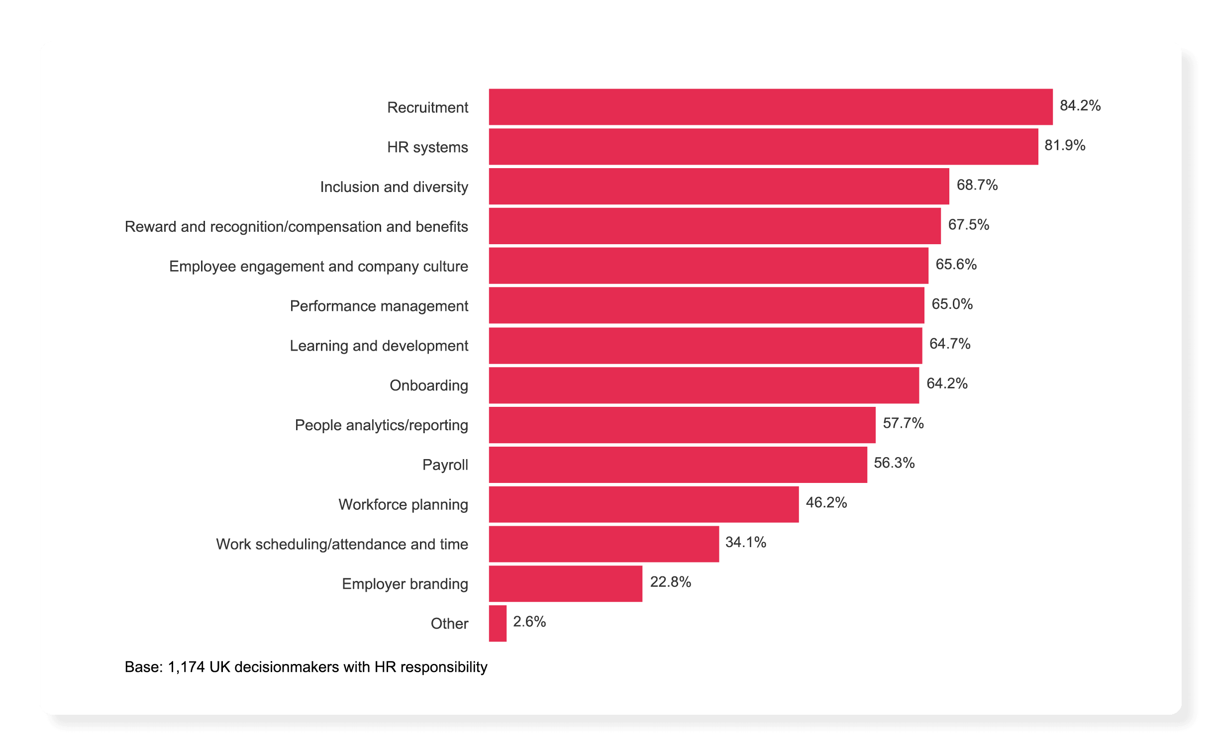 Recruitment and HR system priorities among UK decision-makers, highlighting top focus areas and percentages., HR priorities, UK decision-makers