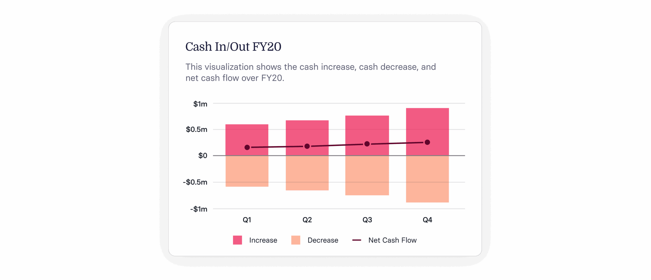 Cash flow visualization for FY20 shows quarterly cash increases and decreases with net cash flow trendline. , cashflow, FY20