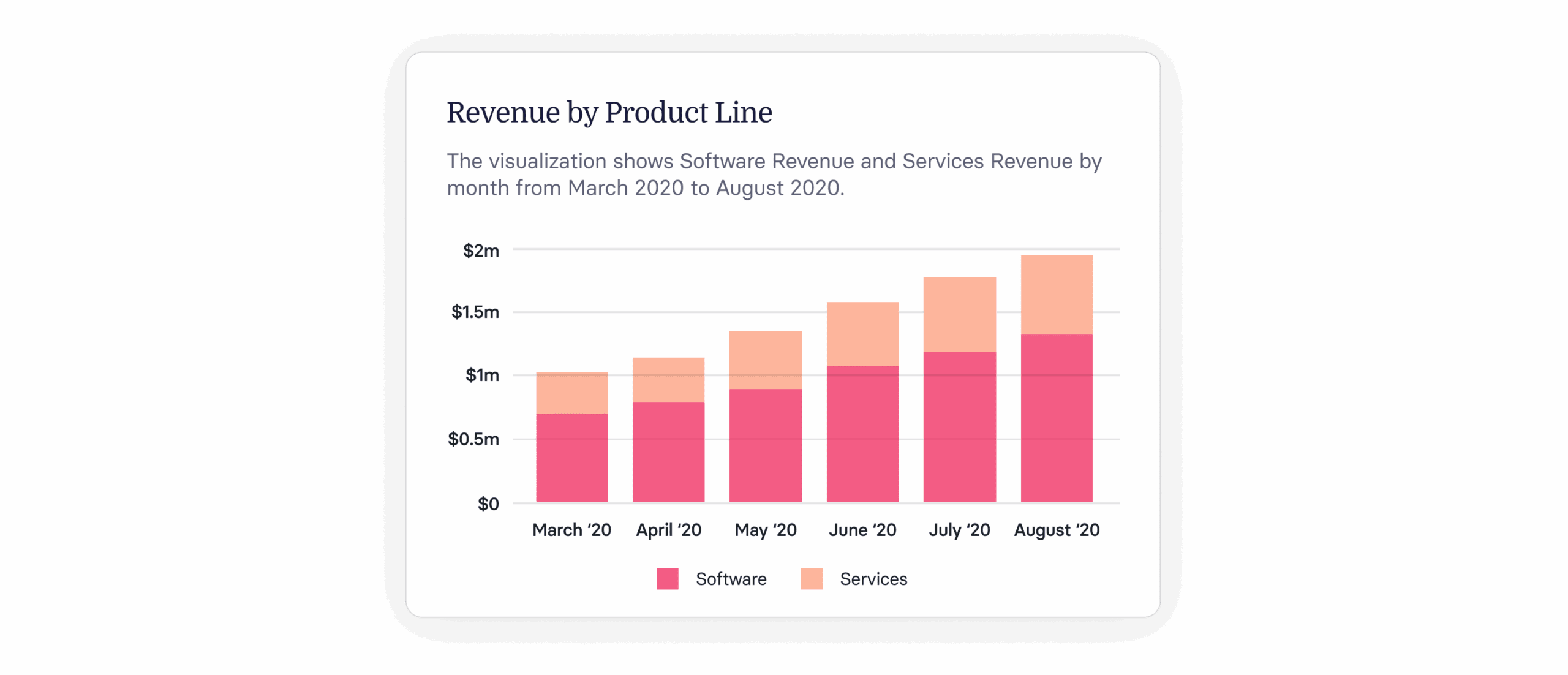 Revenue trend chart from March to August 2020, comparing software and services with clear bar segments. revenue-chart, software-services