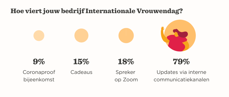 Hoe viert jouw bedrijf Internationale Vrouwendag? 79% updates via communicatiekanalen, Visual data on International Women's Day celebrations