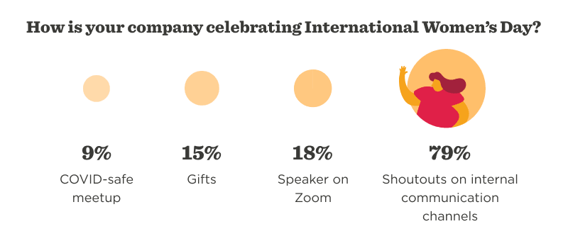 How is your company celebrating International Women's Day visual data summary with percentage breakdowns, Celebration methods including COVID-safe meetup, gifts, Zoom speaker, and internal shoutouts