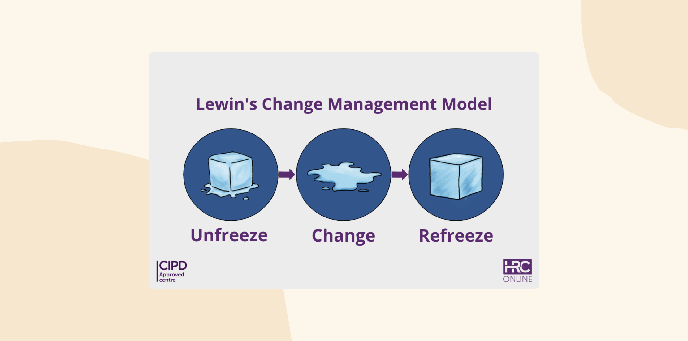Lewin's Change Management Model illustrating Unfreeze, Change, and Refreeze stages with visual icons., Change management process visually represented.