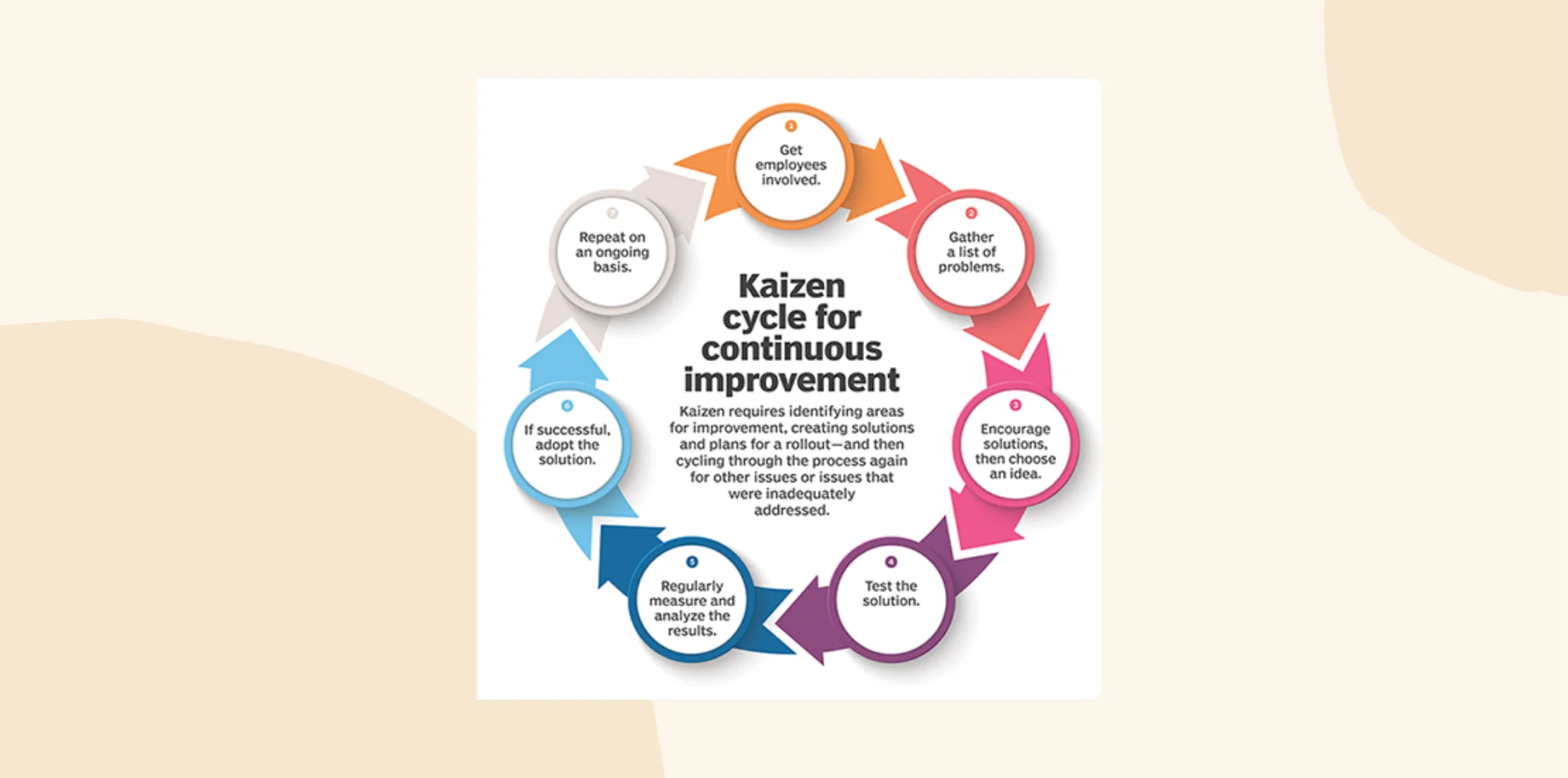 kaizen-cycle-continuous-improvement, process-steps-team-involvement