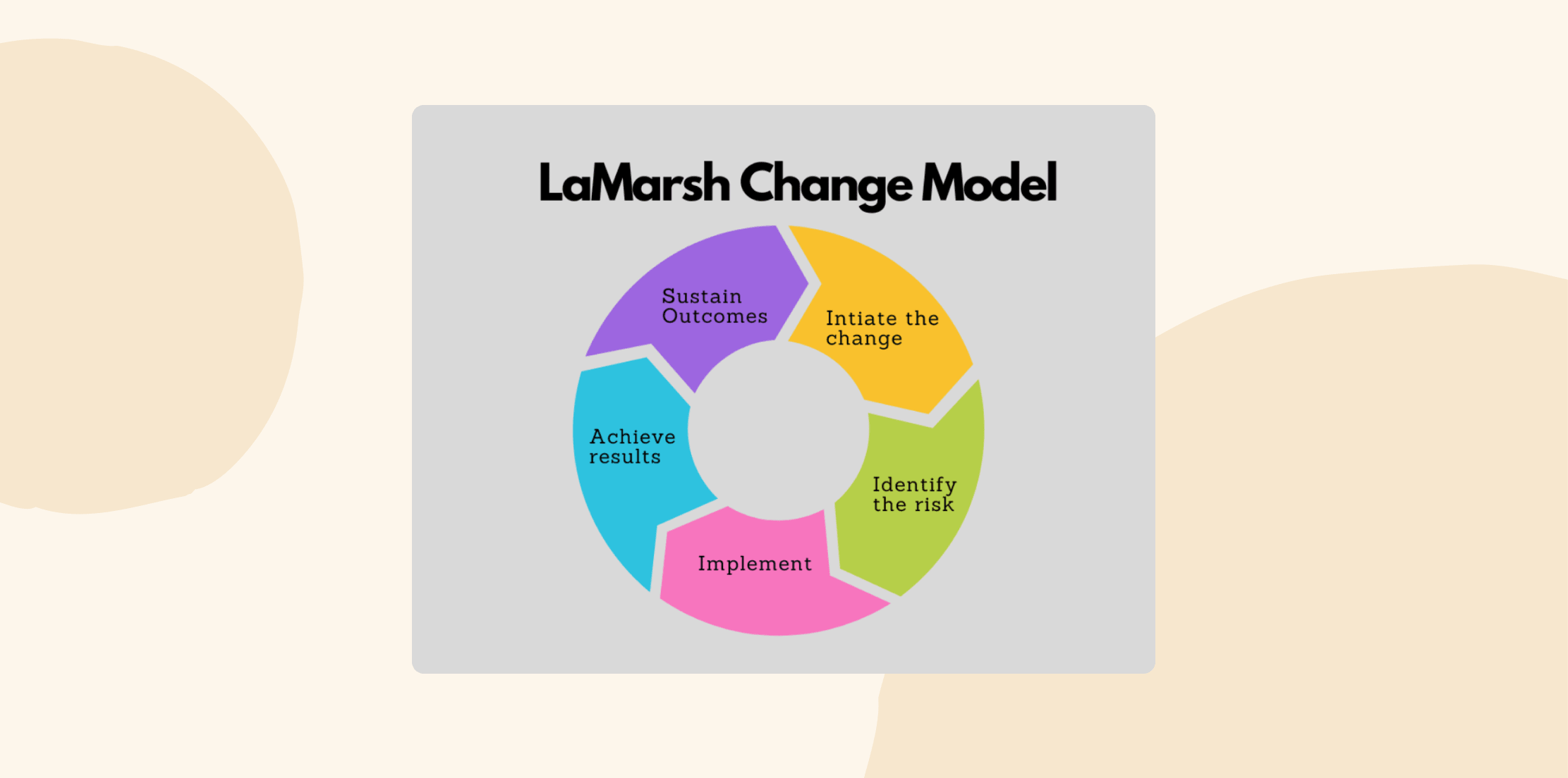 LaMarsh Change Model diagram with six phases: Initiate change, Identify risk, Implement, Achieve results, Sustain outcomes., LaMarsh Change Model diagram, change management phases illustration