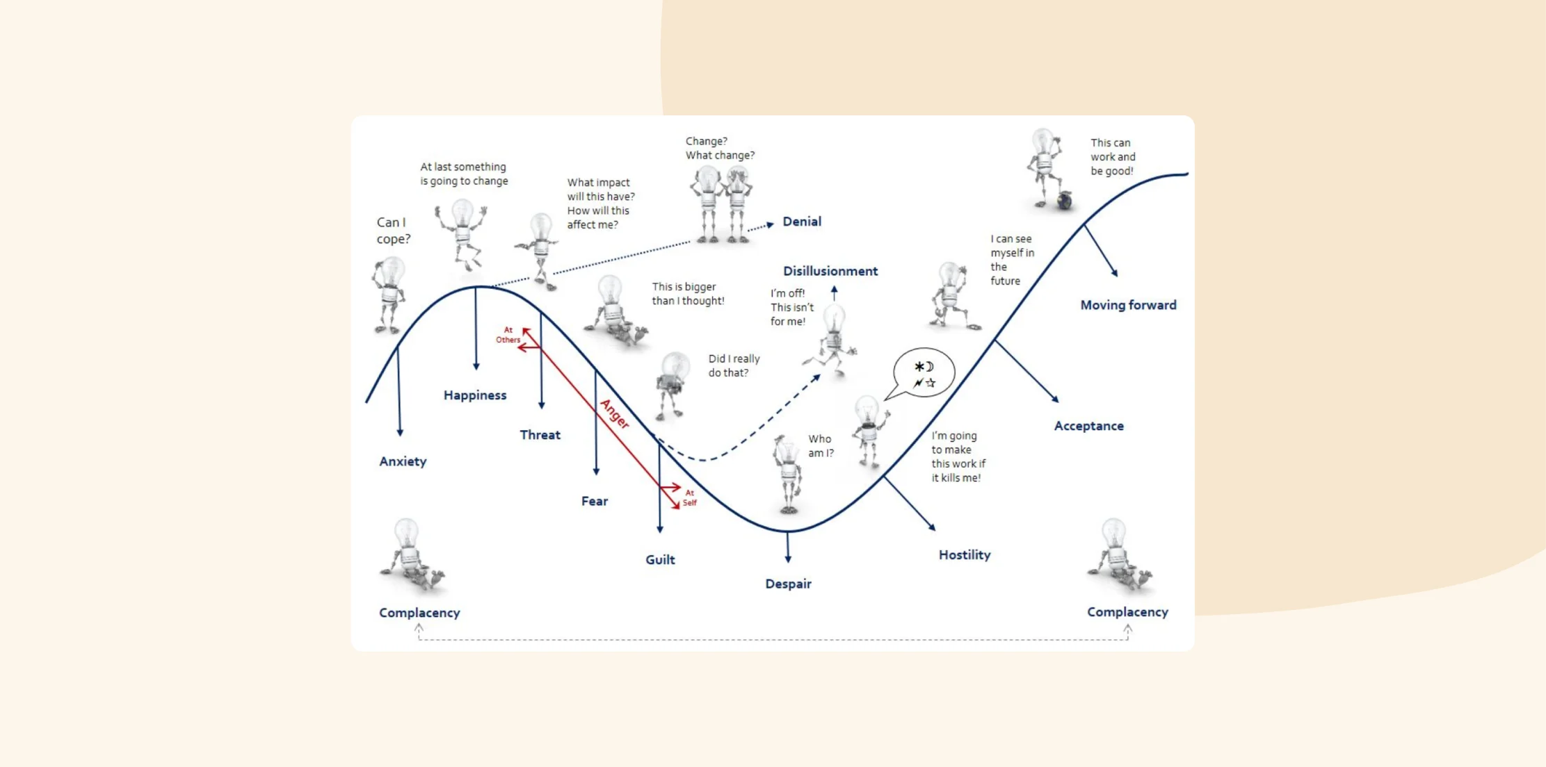 change curve, emotional stages, illustrative diagram