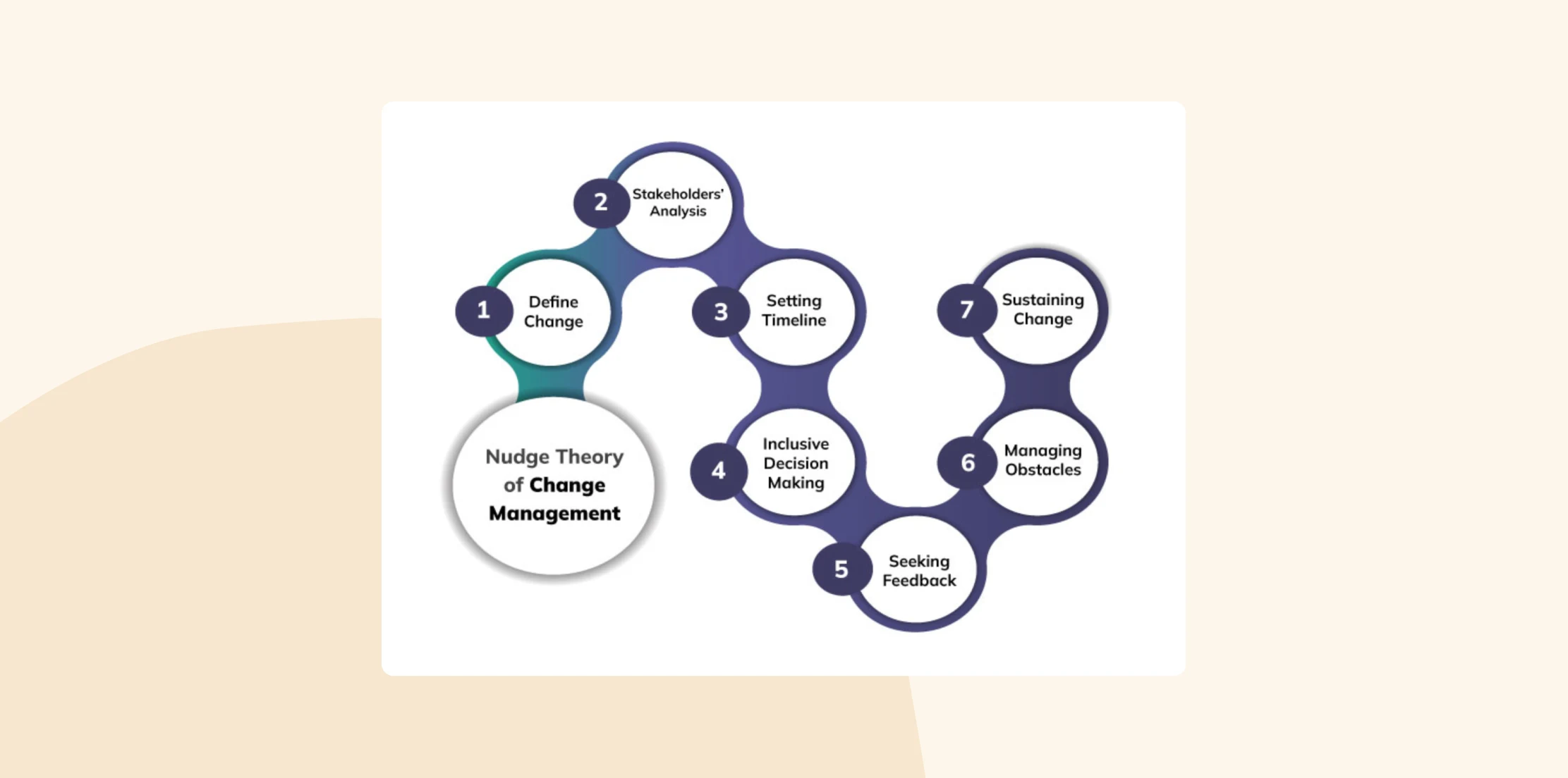 nudge theory of change management, visual steps for effective change: define, analyze, timeline, feedback, sustain