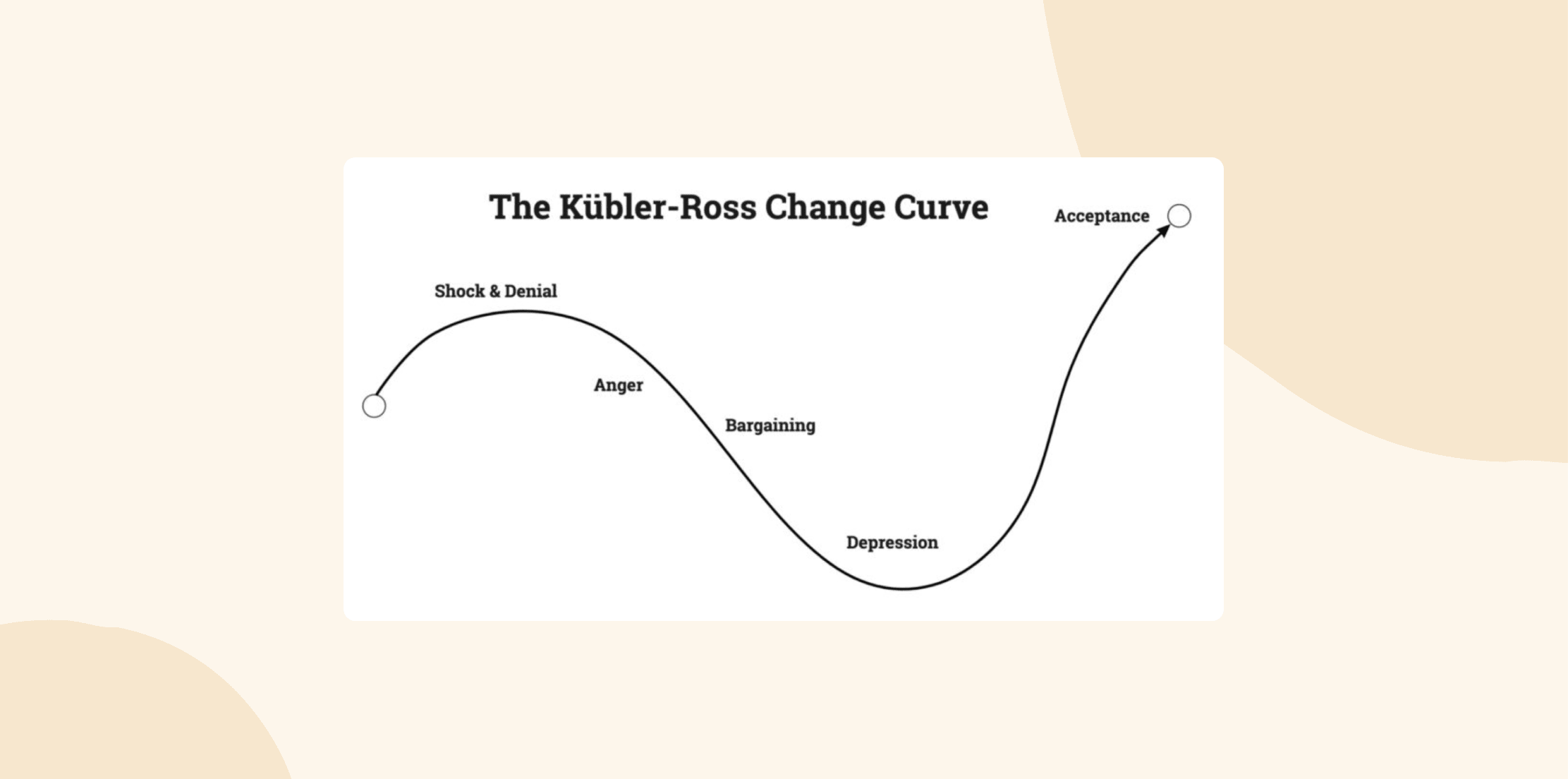 Kübler-Ross Change Curve graphic illustrating emotional stages: Shock, Anger, Bargaining, Depression, Acceptance., emotional stages, Kübler-Ross Curve