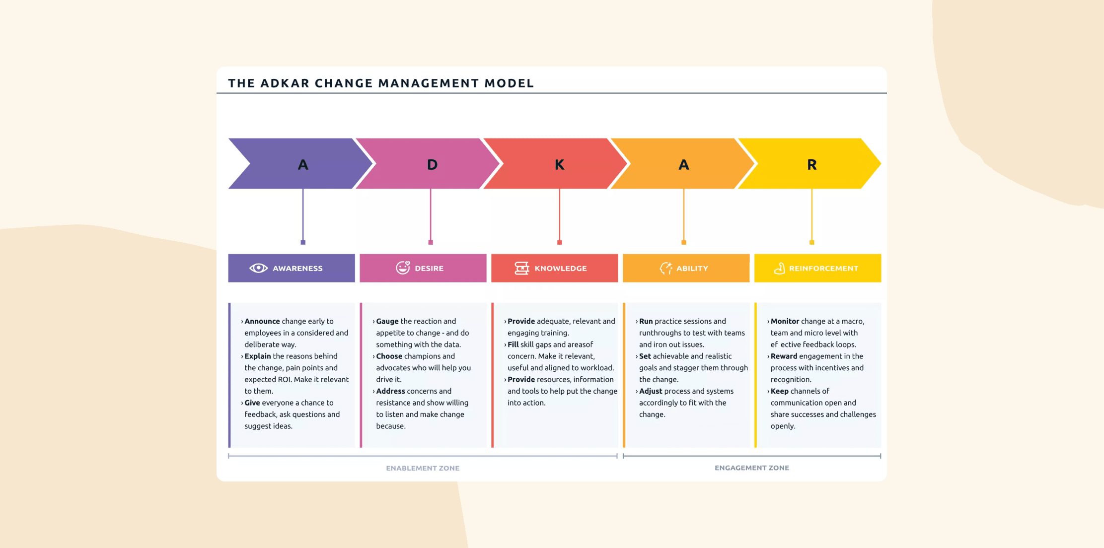 ADKAR change management model diagram outlining key elements: awareness, desire, knowledge, ability, reinforcement, Visual flowchart illustrating steps for effective change management and employee engagement strategies.