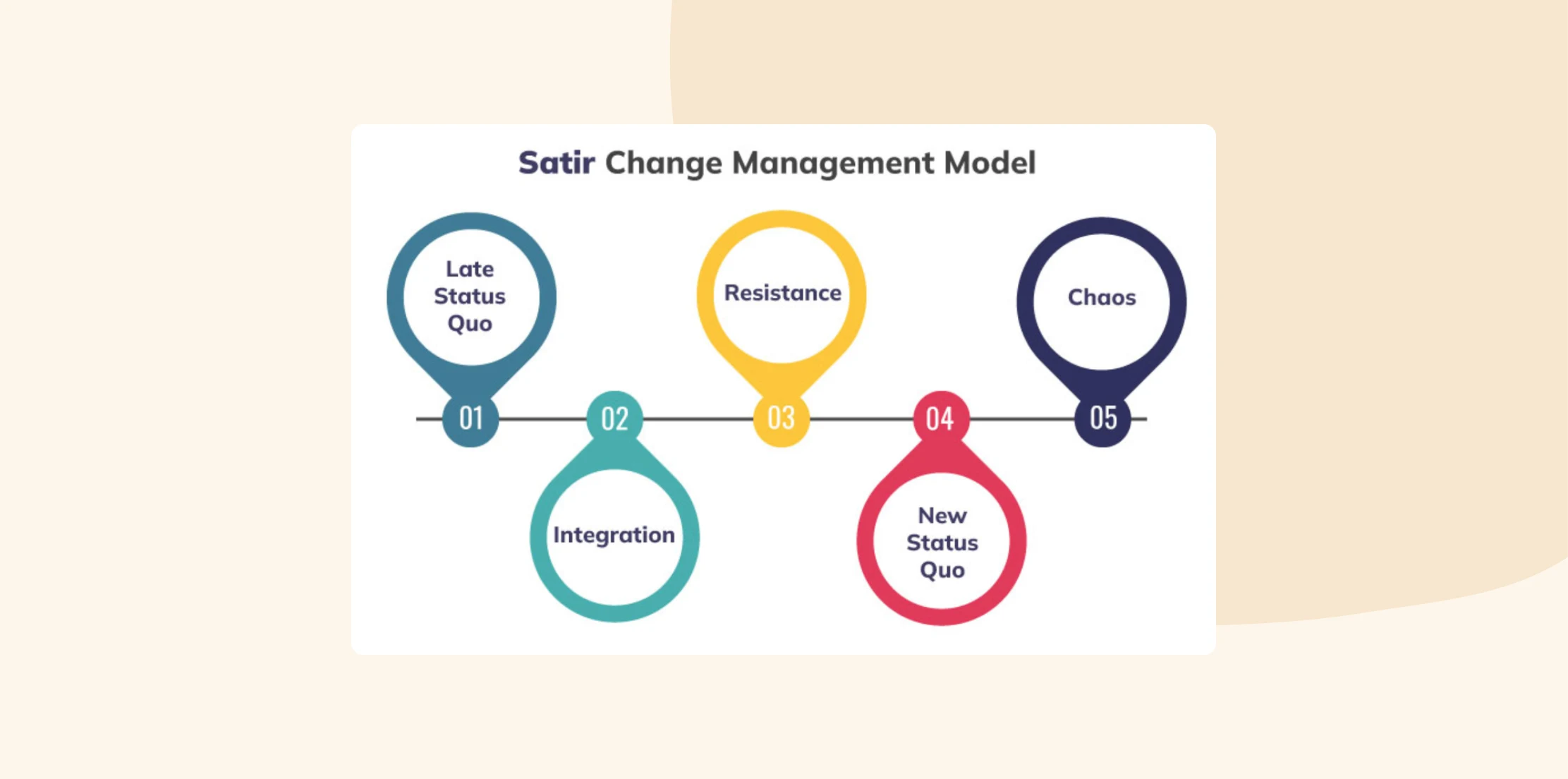 Satir Change Management Model infographic: stages include Late Status Quo, Resistance, Chaos, and New Status Quo., Change Management Model, Satir Model Stages