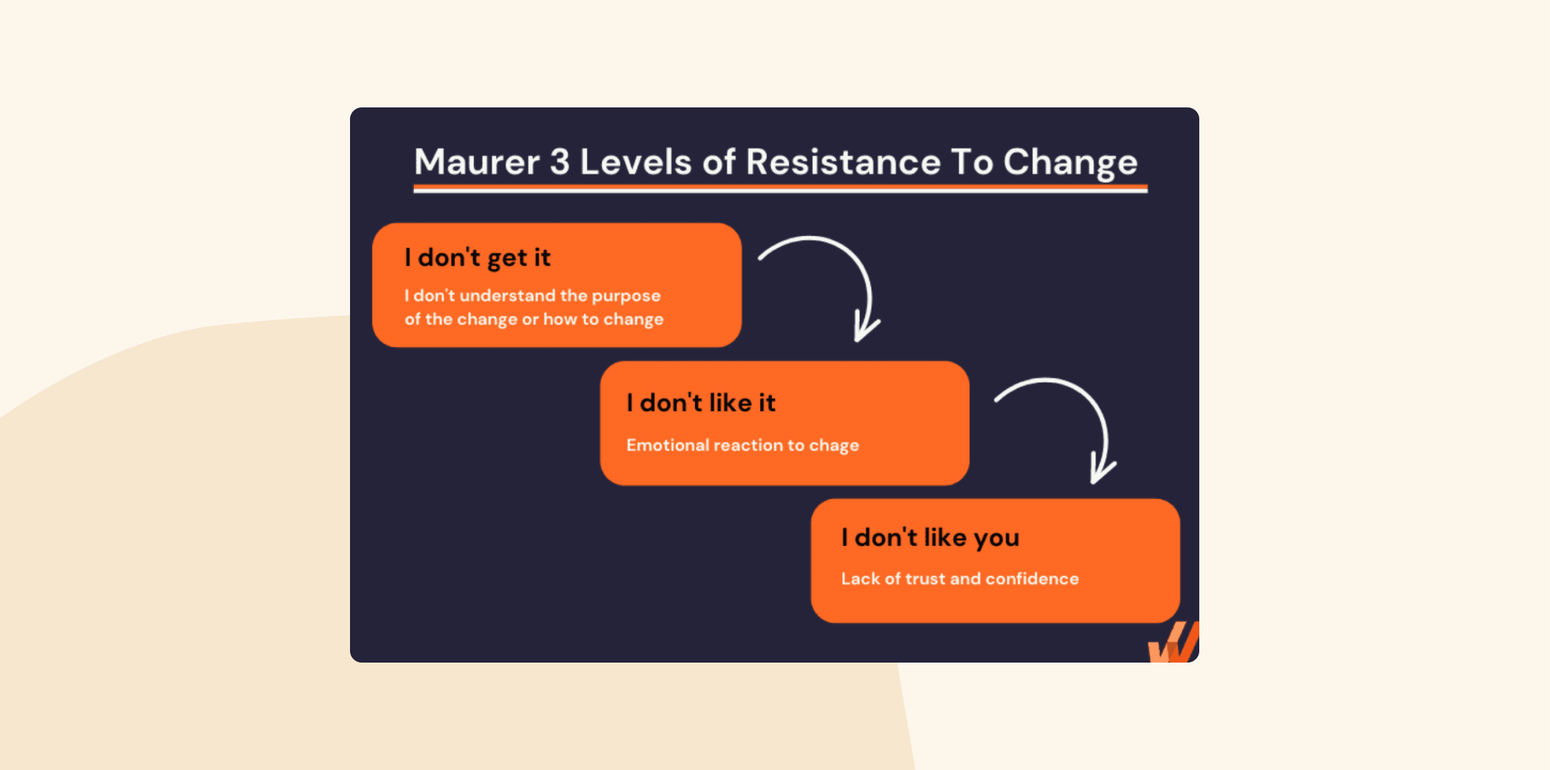 Maurer 3 Levels of Resistance to Change diagram, highlighting understanding, emotion, and trust issues, Change resistance levels visual representation
