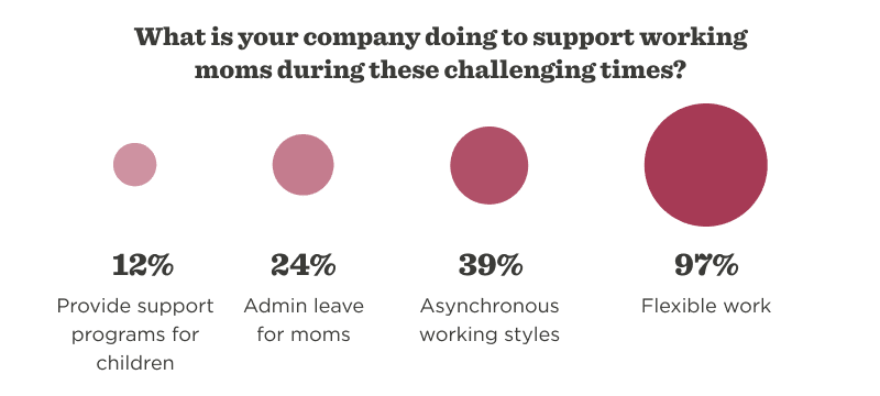 supporting working moms, flexible work statistics, company initiatives for parents