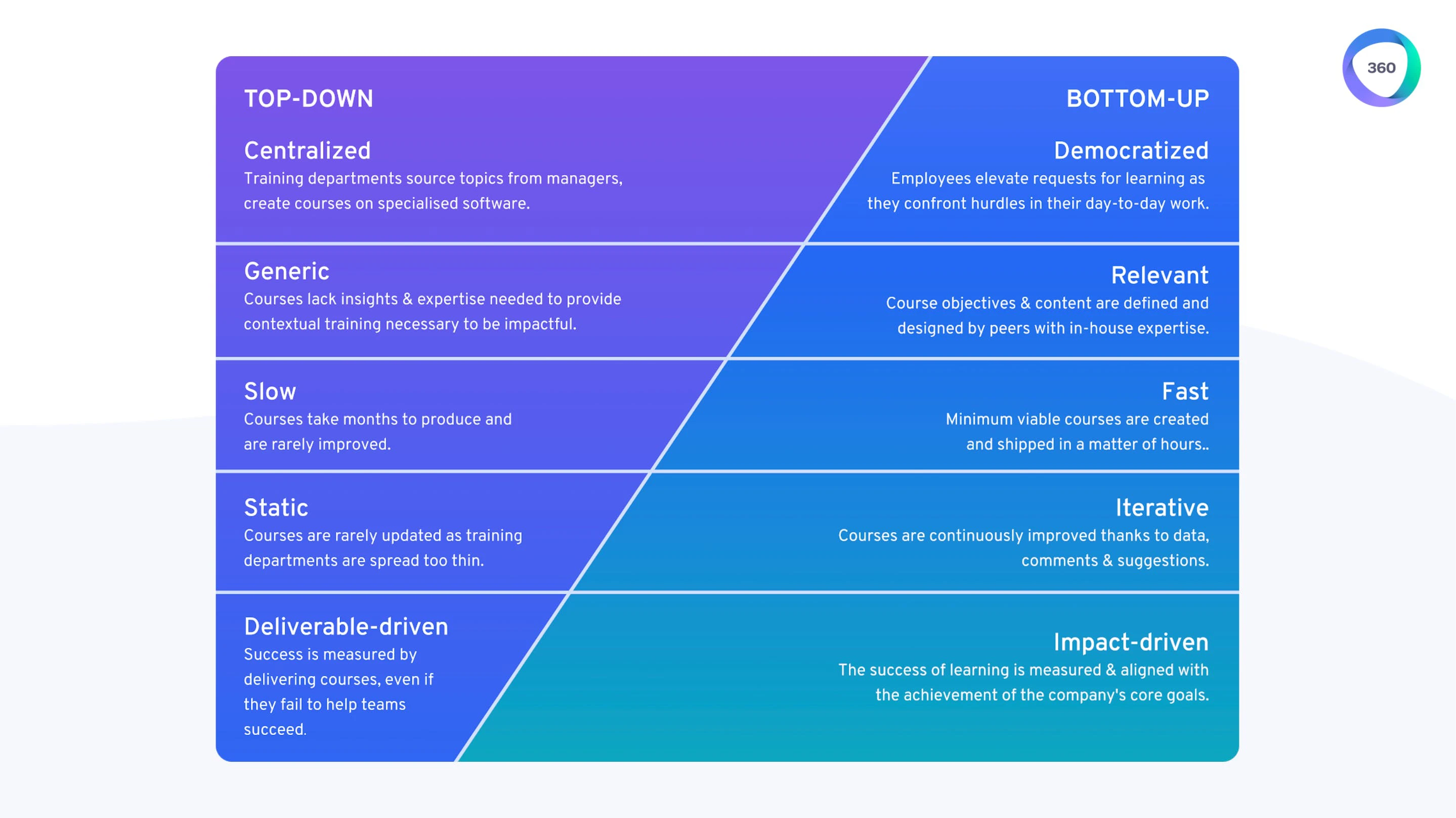 top-down-bottom-up, training-course-comparison-visualization