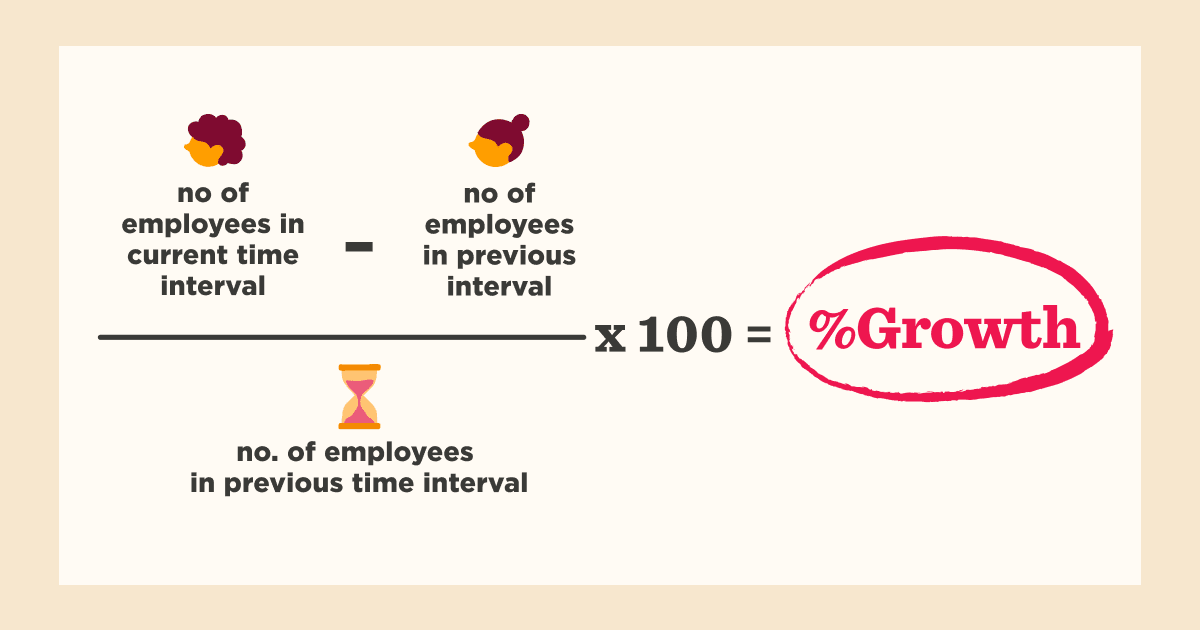 Imagery of the formula used to measure a company growth rate.