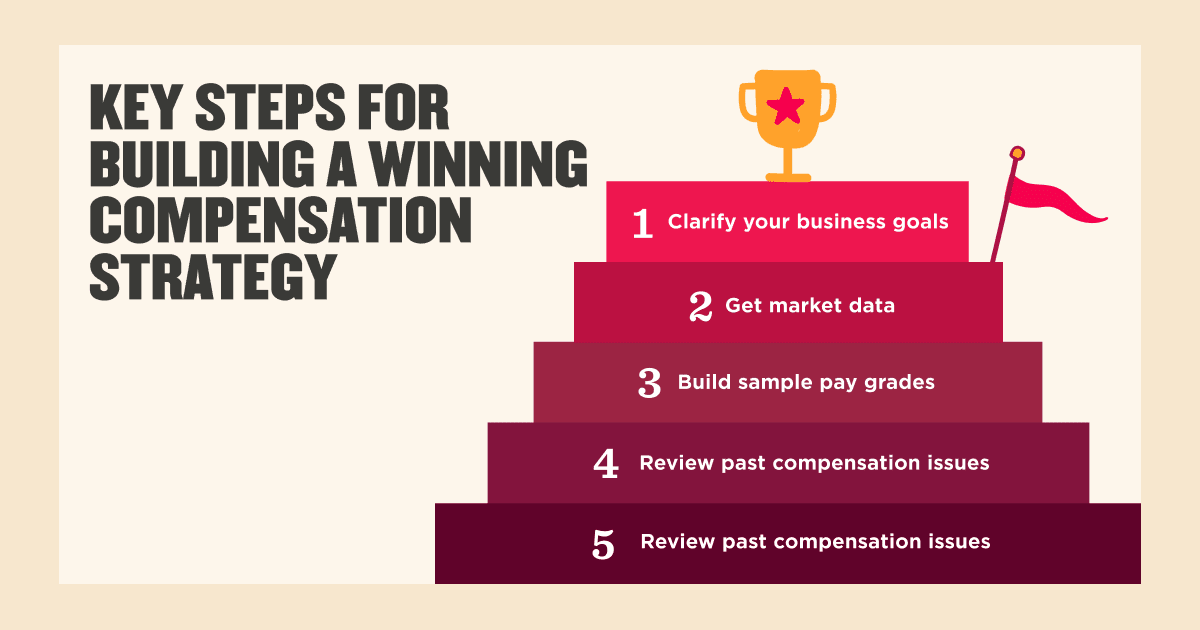 key steps for building a compensation strategy with trophy and numbered steps in a gradient color scheme, compensation strategy steps graphic with business goals and data elements