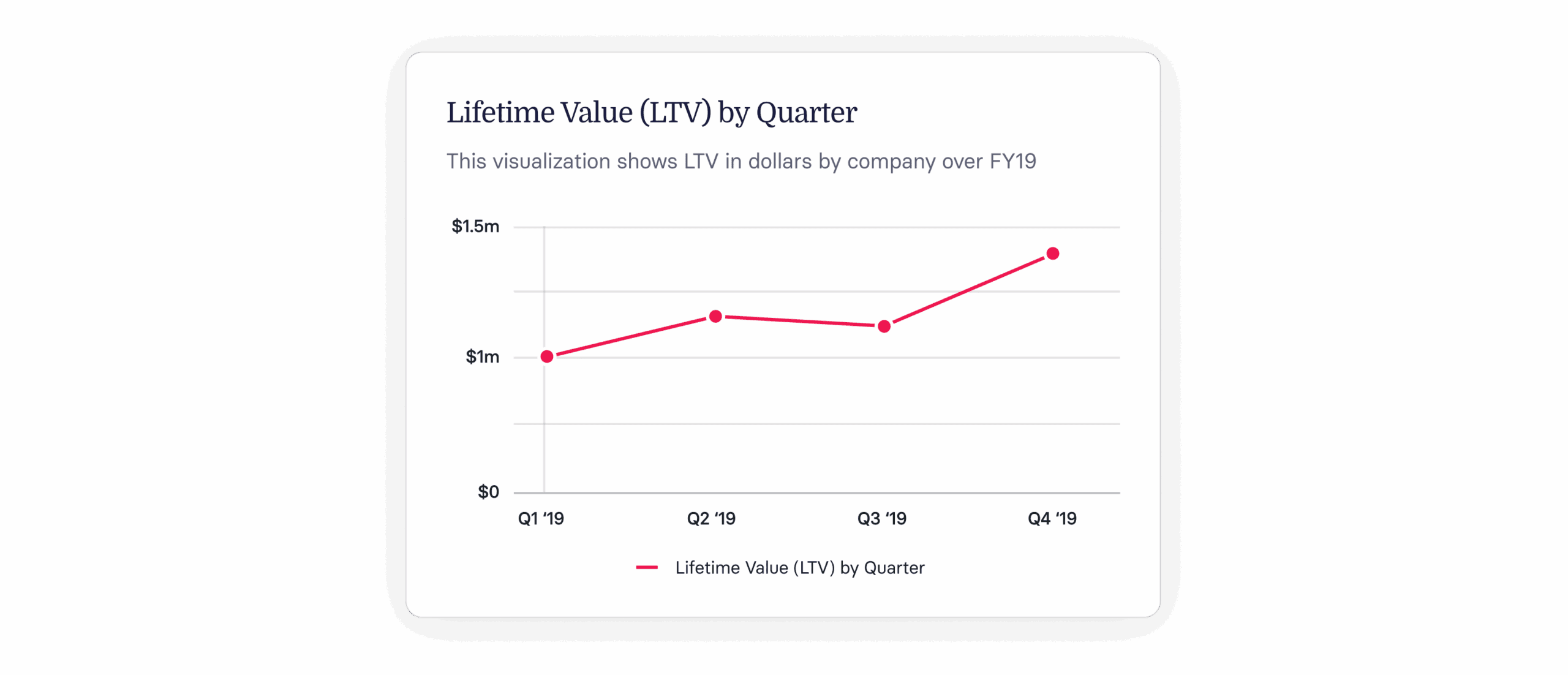 LTV chart showing dollar value by quarter in FY19, with clear upward trend from Q1 to Q4. Data visual representation. LTV_chart, data_visualization