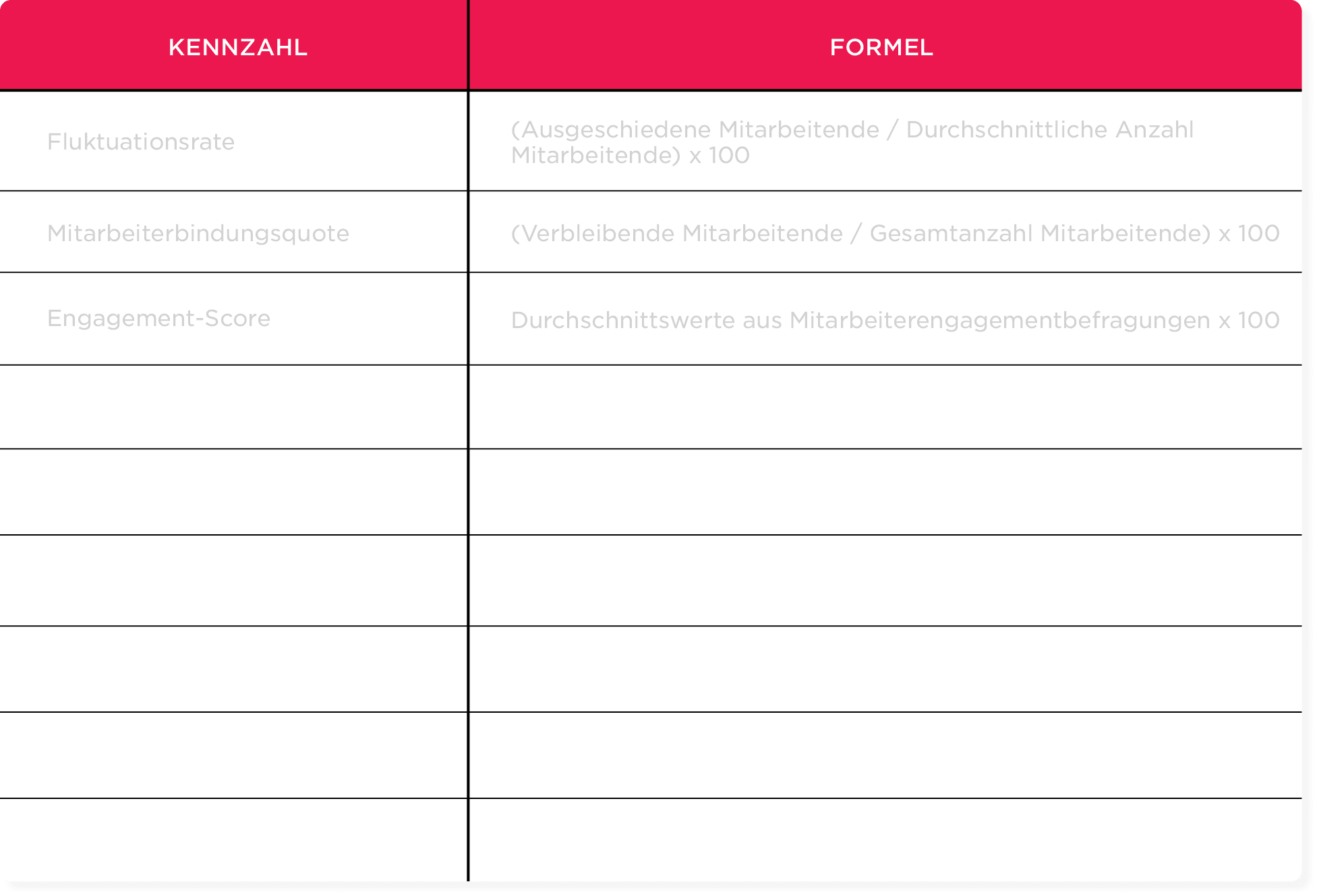 Kennzahl und Formel Tabelle für Mitarbeitermetriken, einschließlich Fluktuationsrate und Engagement-Score. Übersichtliche Darstellung. kennzahl, formel